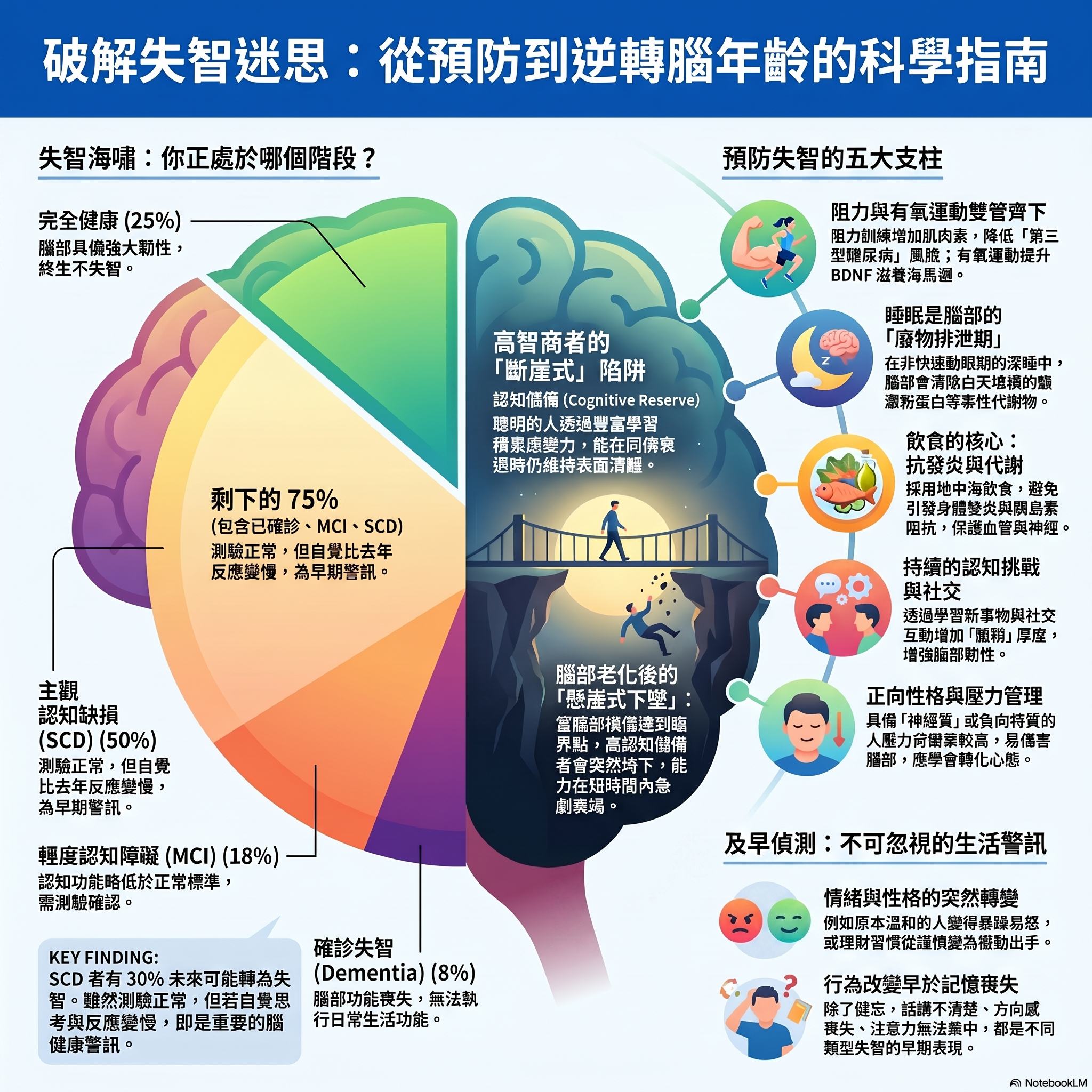 破解失智迷思：從預防到逆轉腦年齡的科學指南