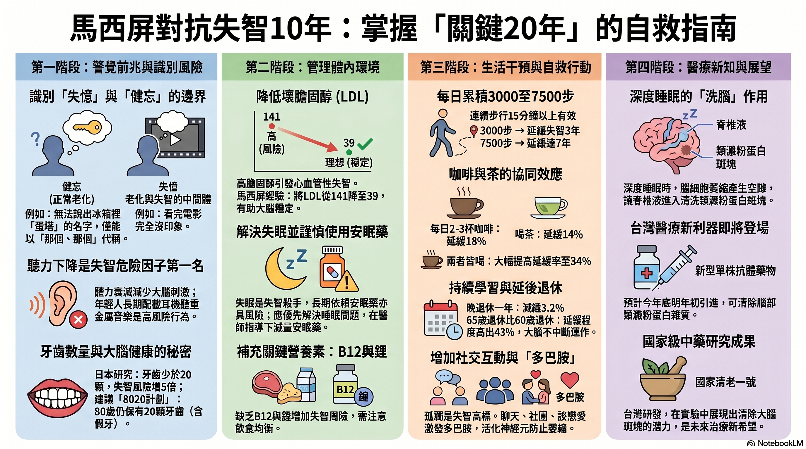 失智症對抗自救指南